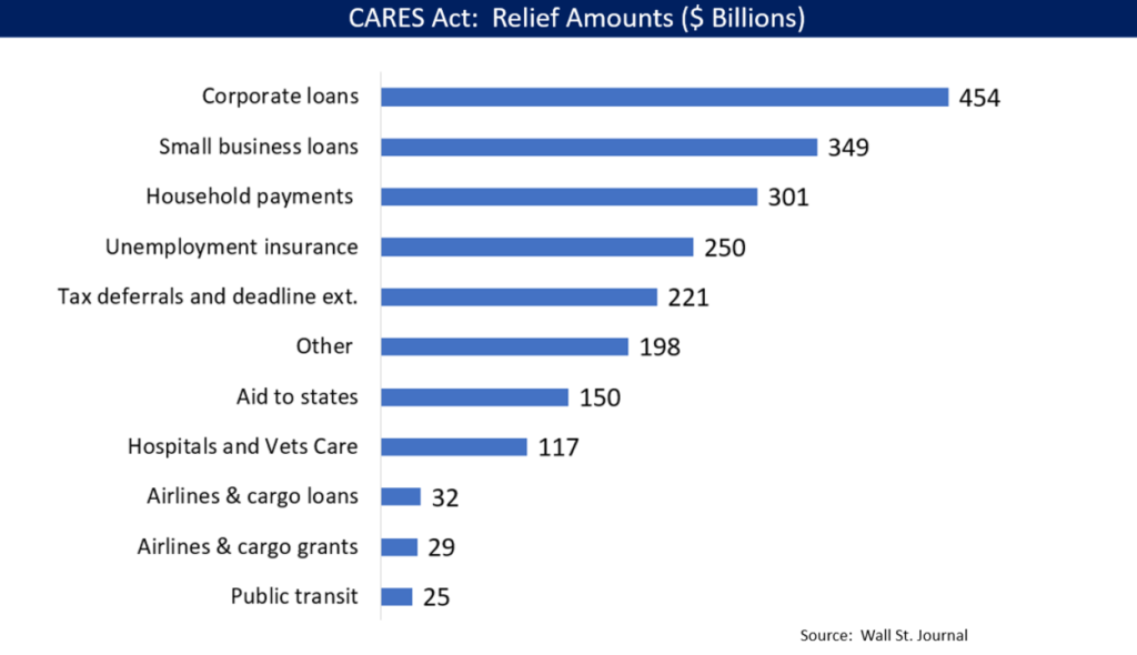 CARES Act, CARES Act graph